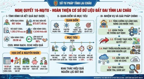 Nghị quyết số 16-NQ/TU ngày 04/5/2026 của Ban thường vụ Tỉnh uỷ về hoàn thiện cơ sở dữ liệu đất đai trên địa bàn tỉnh