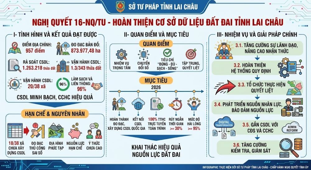 Nghị quyết số 16-NQ/TU ngày 04/5/2026 của Ban thường vụ Tỉnh uỷ về hoàn thiện cơ sở dữ liệu đất đai trên địa bàn tỉnh