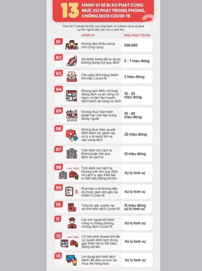 13 hành vi sẽ bị xử phạt cùng mức xử phạt trong phòng, chống covid-19