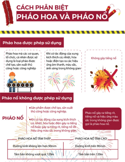 Bộ Công an hướng dẫn người dân quy định về quản lý và sử dụng pháo