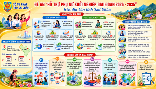 Đề án “Hỗ trợ phụ nữ khởi nghiệp giai đoạn 2026-2035" trên địa bàn tỉnh Lai Châu