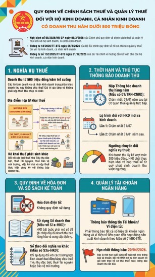 Chính sách thuế với hộ kinh doanh có doanh năm thu dưới 500 triệu đồng