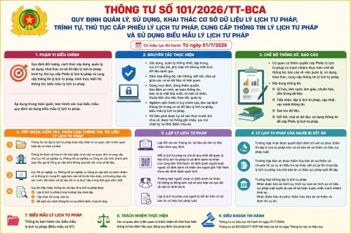Tăng cường hiệu quả quản lý, khai thác cơ sở dữ liệu lý lịch tư pháp, tạo thuận lợi cho người dân và doanh nghiệp