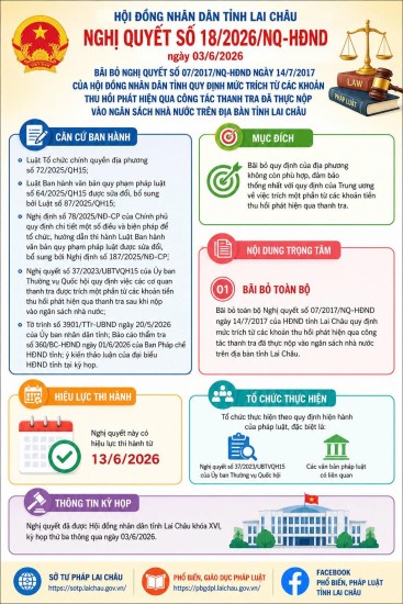 Nghị quyết bãi bỏ quy định mức trích từ các khoản thu hồi phát hiện qua công tác  thanh tra đã thực nộp vào ngân sách nhà nước trên địa bàn tỉnh Lai Châu