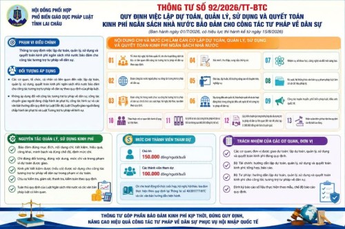 Quy định mới về quản lý, sử dụng kinh phí bảo đảm công tác tương trợ tư pháp về dân sự