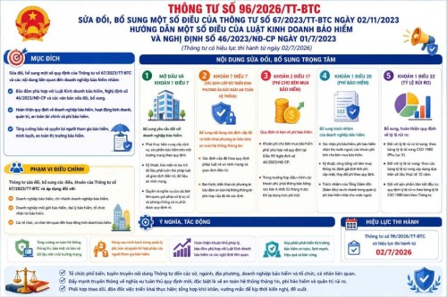 Thông tư số 96/2026/TT-BTC sửa đổi, bổ sung quy định hướng dẫn Luật Kinh doanh bảo hiểm