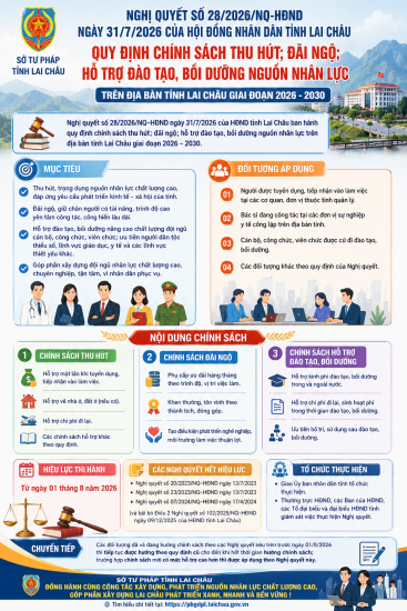 Lai Châu triển khai chính sách thu hút, đãi ngộ, hỗ trợ đào tạo, bồi dưỡng nguồn nhân lực giai đoạn 2026 - 2030