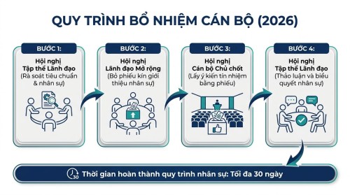 Bổ nhiệm chức vụ lãnh đạo, quản lý đối với công chức, viên chức theo Quyết định 964/QĐ-BNV ngày 15/8/2026