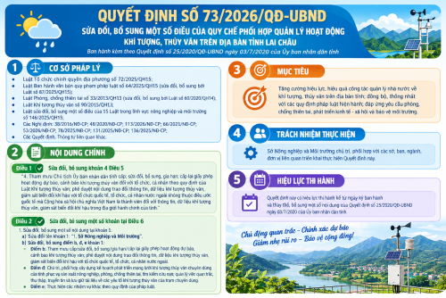 Tỉnh Lai Châu ban hành quy định mới về phối hợp quản lý hoạt động khí tượng thủy văn trên địa bàn tỉnh