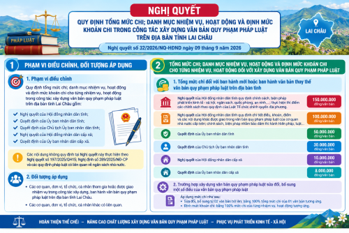 Tỉnh Lai Châu ban hành quy định mới về định mức khoán chi xây dựng văn bản quy phạm pháp luật