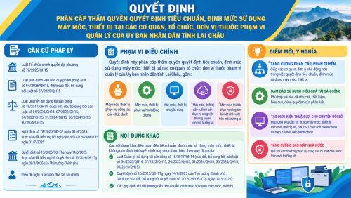 Đẩy mạnh phân cấp thẩm quyền quyết định tiêu chuẩn, định mức sử dụng máy móc, thiết bị tại các cơ quan, đơn vị trên địa bàn tỉnh Lai Châu