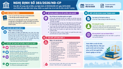 Chính phủ ban hành Nghị định số 383/2026/NĐ-CP: Bổ sung chức năng bảo vệ, bảo đảm quyền con người và kiện toàn cơ cấu tổ chức Bộ Tư pháp