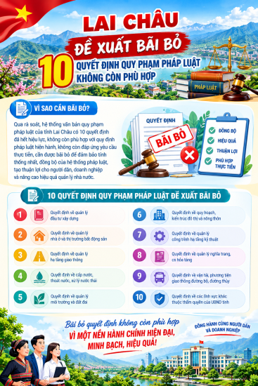 LAI CHÂU ĐỀ XUẤT BÃI BỎ 10 QUYẾT ĐỊNH QUY PHẠM PHÁP LUẬT KHÔNG CÒN PHÙ HỢP