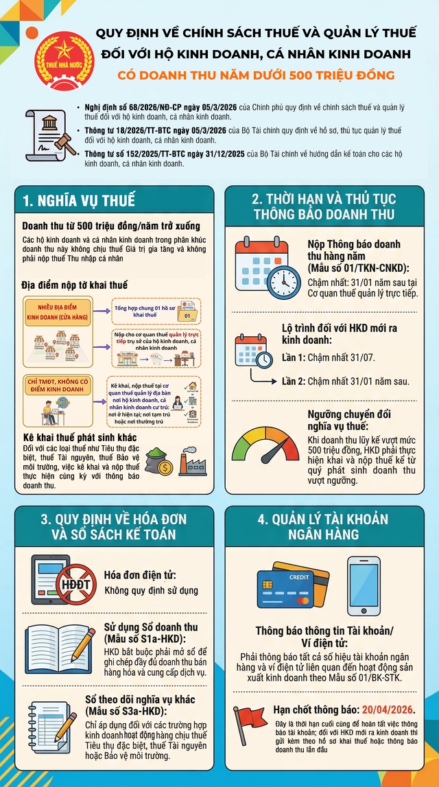 Chính sách thuế với hộ kinh doanh có doanh năm thu dưới 500 triệu đồng