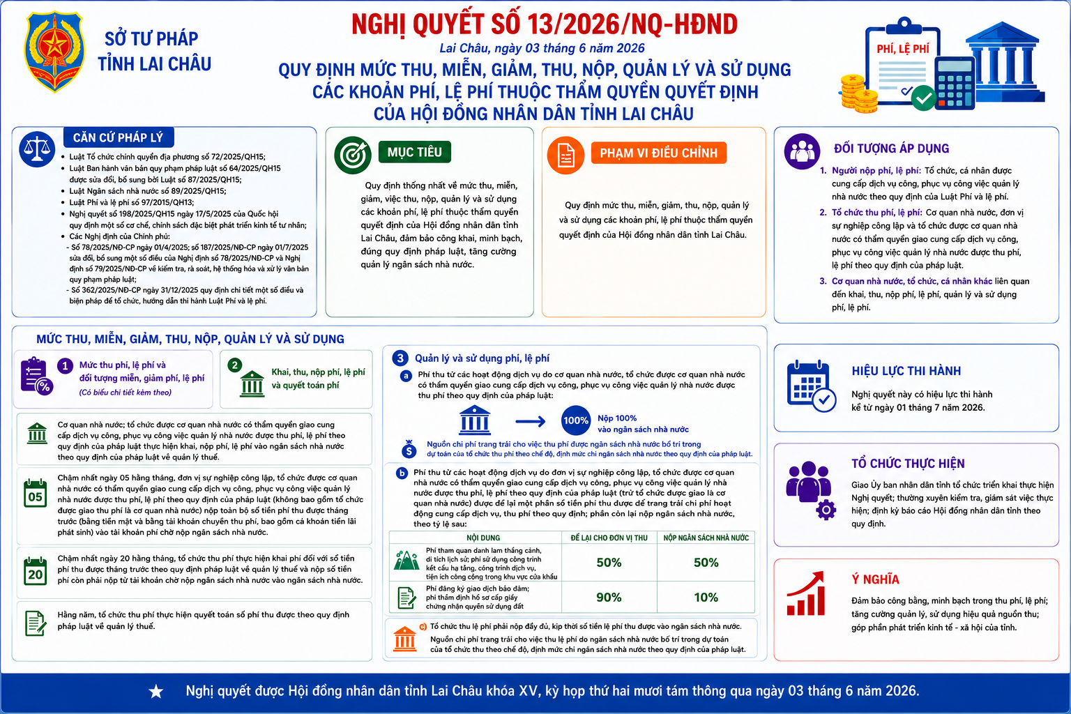 Nghị quyết số 13/2026/NQ-HĐND ngày 03/6/2026 Quy định mức thu, miễn, giảm, thu, nộp, quản lý và sử dụng các khoản phí, lệ phí thuộc thẩm quyền quyết định của Hội đồng nhân dân tỉnh Lai Châu