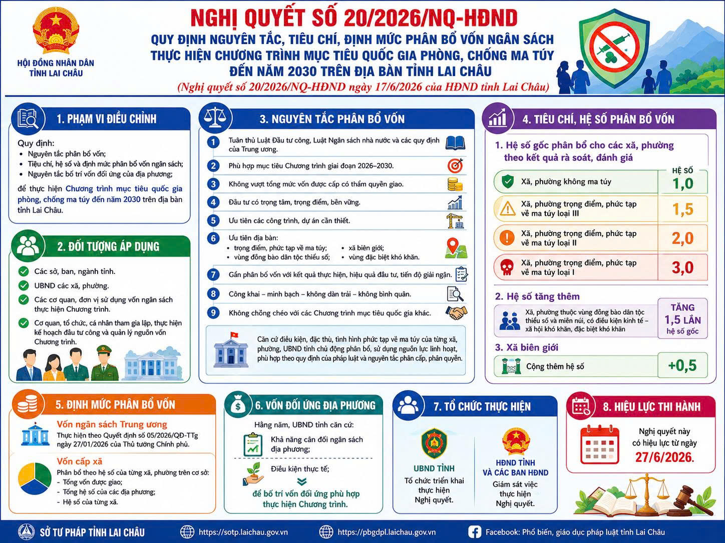 Tăng cường hiệu quả thực hiện Chương trình mục tiêu quốc gia phòng, chống ma túy đến năm 2030 trên địa bàn tỉnh Lai Châu