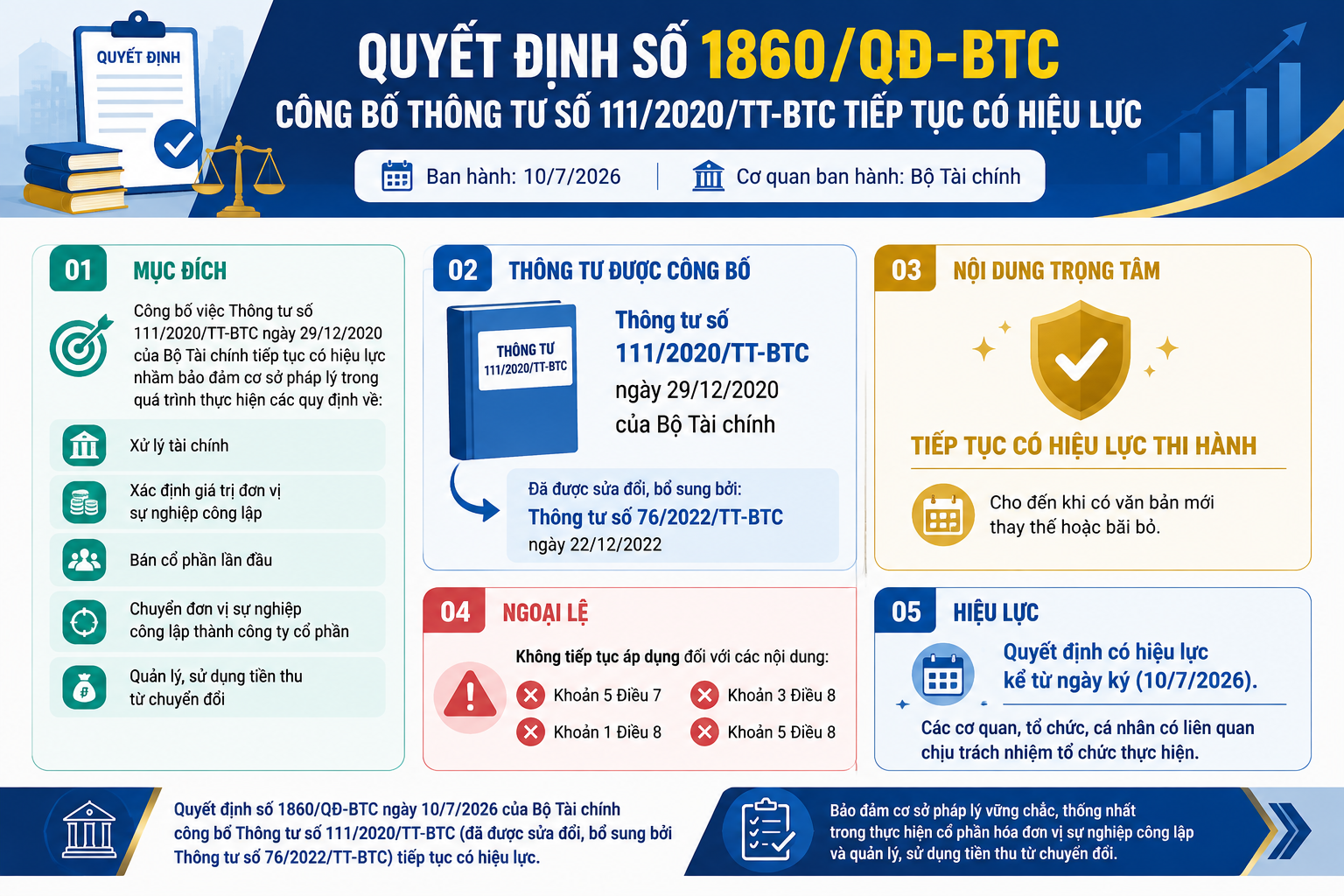 Bộ Tài chính công bố Thông tư số 111/2020/TT-BTC tiếp tục có hiệu lực