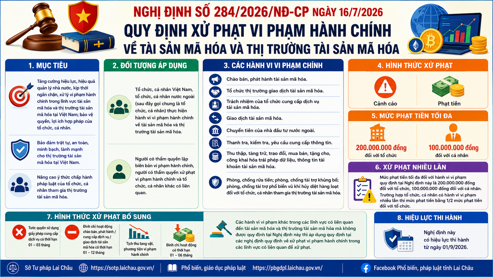 Quy định mới về xử phạt vi phạm hành chính trong lĩnh vực tài sản mã hóa