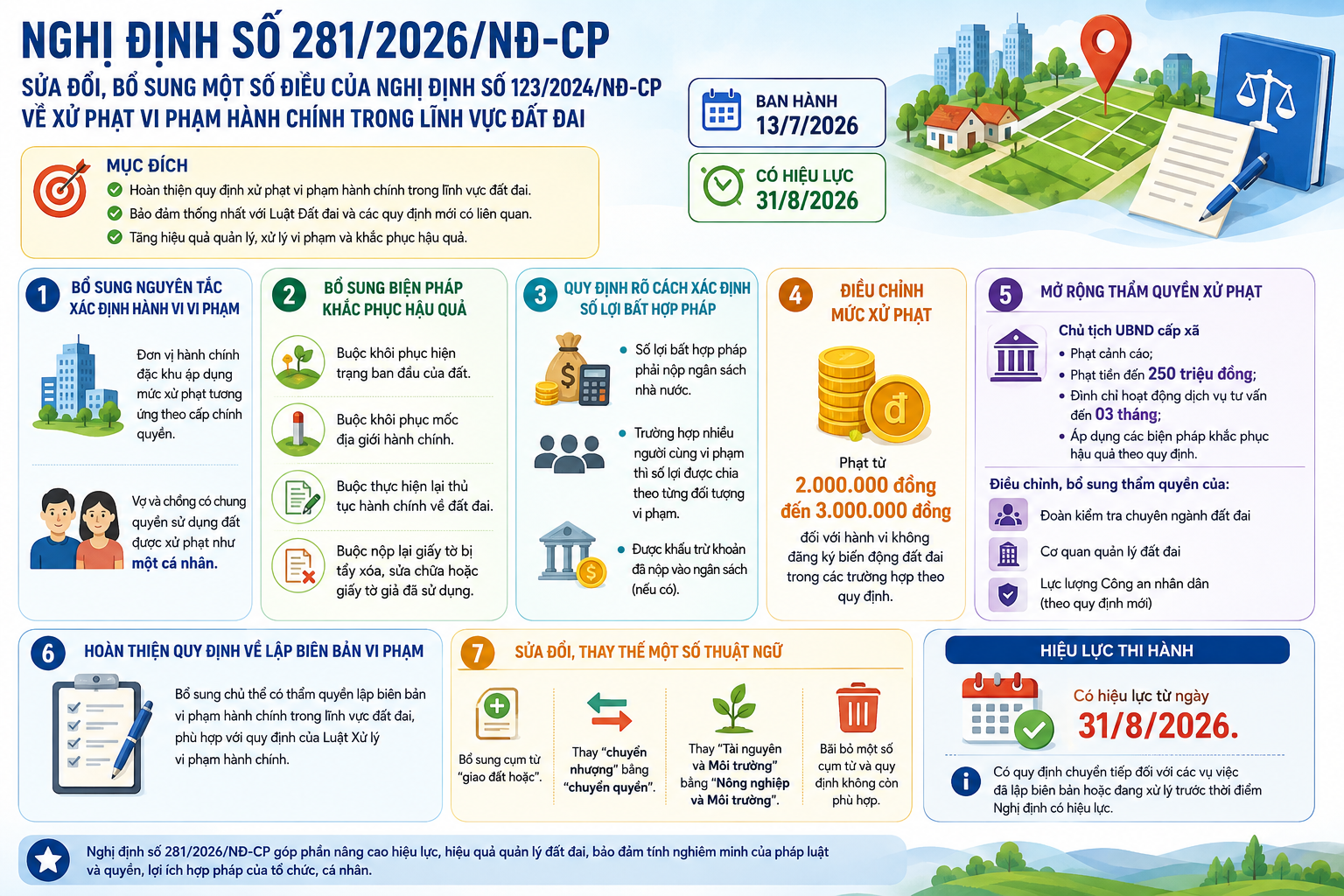 NGHỊ ĐỊNH SỐ 281/2026/NĐ-CP: HOÀN THIỆN QUY ĐỊNH XỬ PHẠT VI PHẠM HÀNH CHÍNH TRONG LĨNH VỰC ĐẤT ĐAI