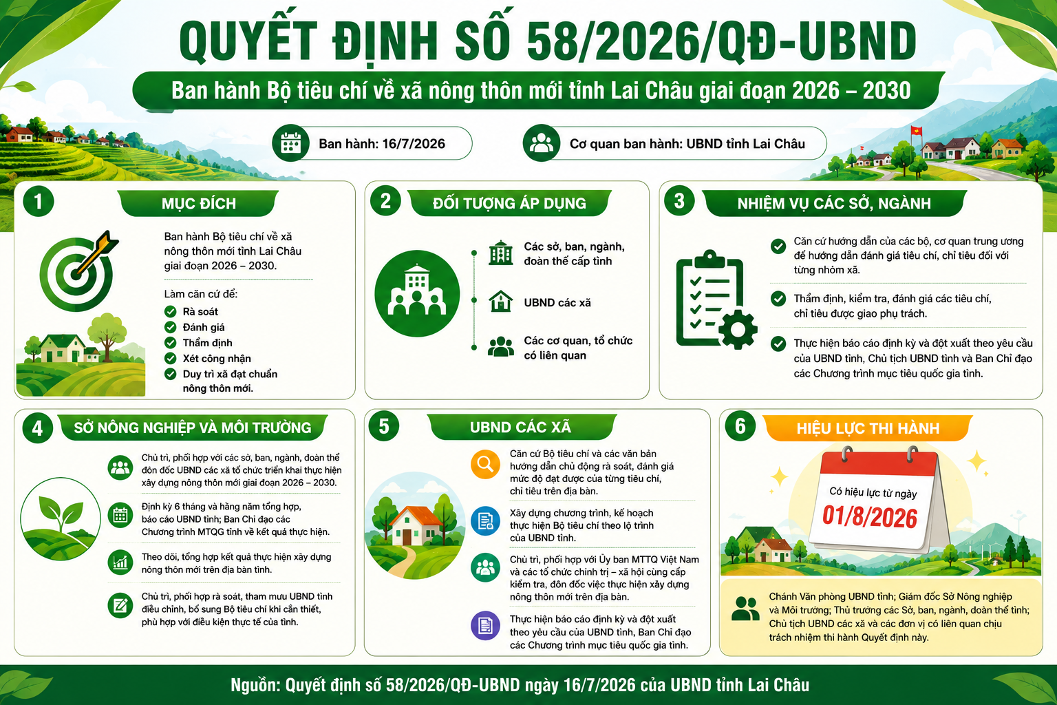 Lai Châu ban hành Bộ tiêu chí về xã nông thôn mới giai đoạn 2026–2030