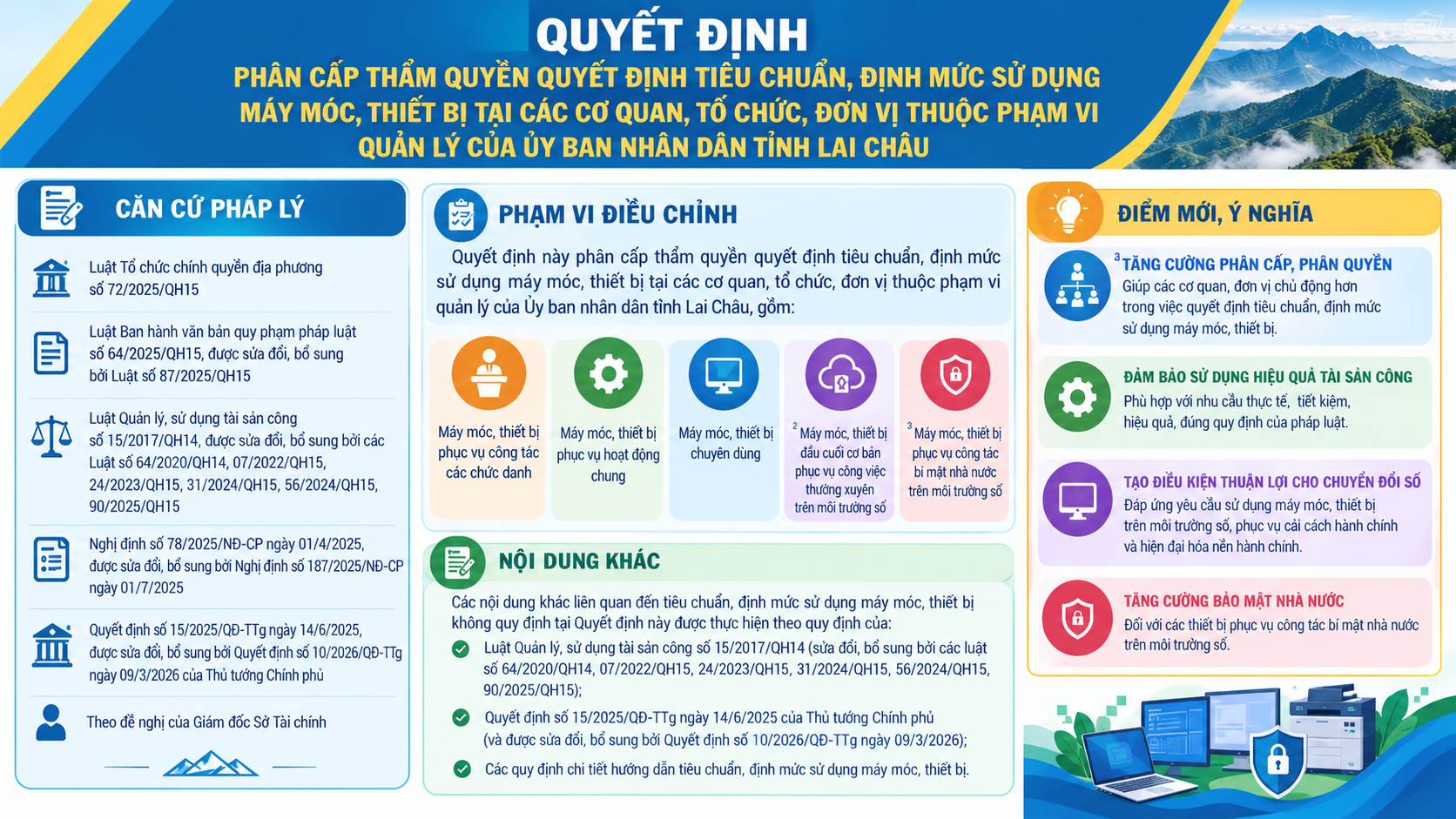 Đẩy mạnh phân cấp thẩm quyền quyết định tiêu chuẩn, định mức sử dụng máy móc, thiết bị tại các cơ quan, đơn vị trên địa bàn tỉnh Lai Châu